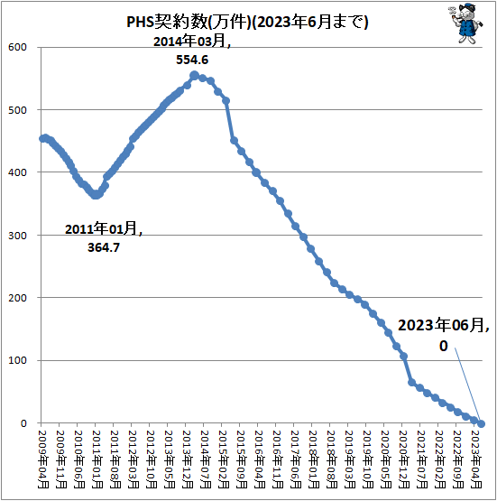 ↑ PHS契約数(万件)(2023年6月まで)