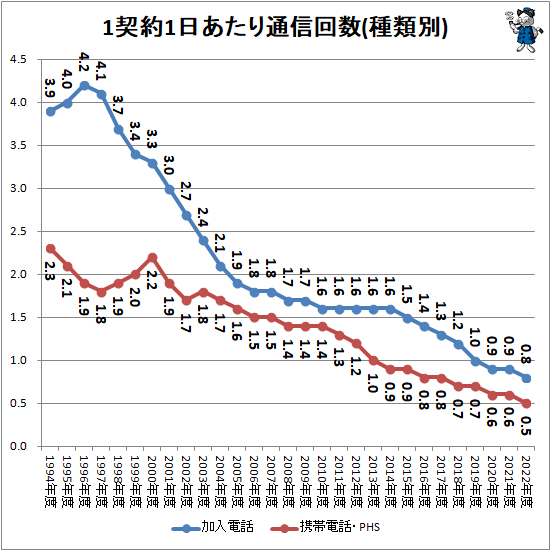 ↑ 1契約1日あたり通信回数(種類別)
