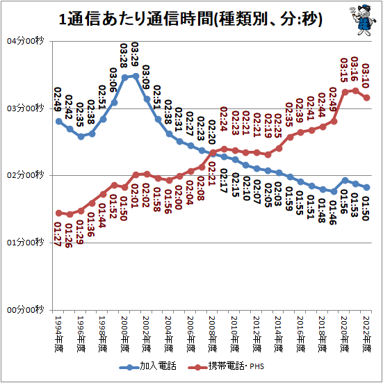 ↑ 1通信あたり通信時間(種類別、分:秒)