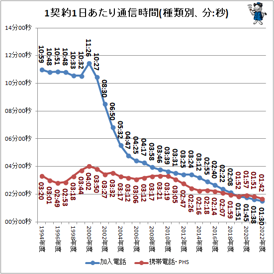 1契約1日あたり通信時間(種類別、分:秒)