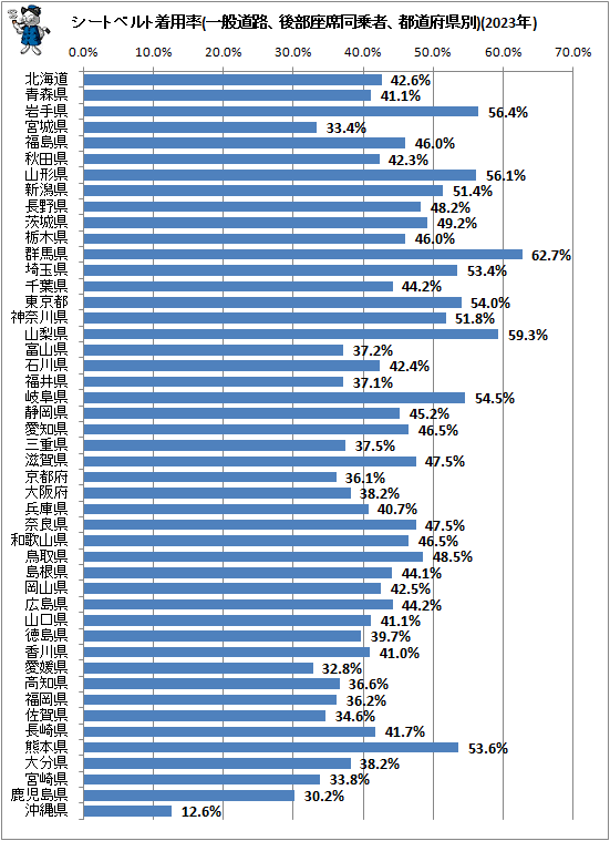 ↑ シートベルト着用率(一般道路、後部座席同乗者、都道府県別)(2023年)