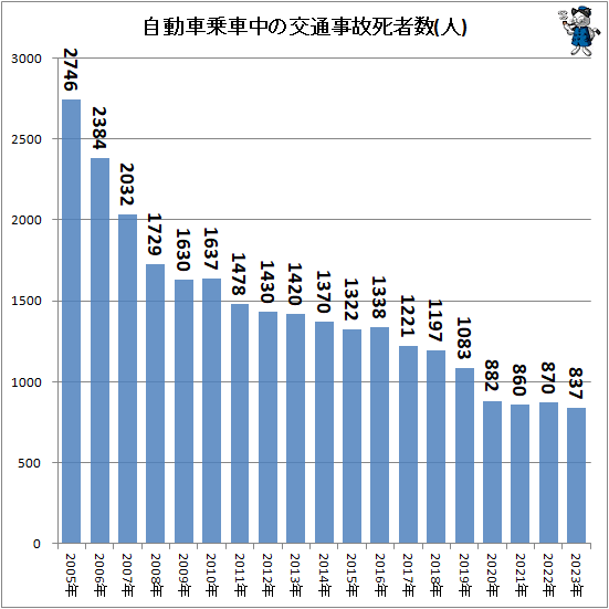 ↑ 自動車乗車中の交通事故死者数(人)