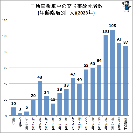 ↑ 自動車乗車中の交通事故死者数(年齢階層別、人)(2022年)