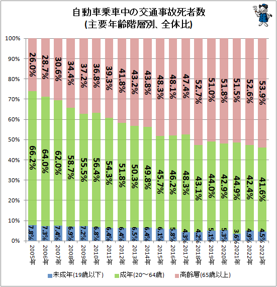 ↑ 自動車乗車中の交通事故死者数(主要年齢階層別、全体比)