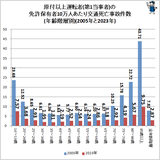 ↑ 原付以上運転者(第1当事者)の免許保有者10万人あたり交通死亡事故件数(年齢階層別)(2005年と2023年)