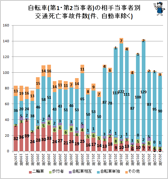↑ 自転車(第1・第2当事者)の相手当事者別交通死亡事故件数(件、自動車除く)