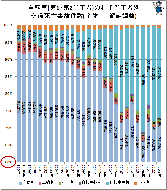 ↑ 自転車(第1・第2当事者)の相手当事者別交通死亡事故件数(全体比、縦軸調整)