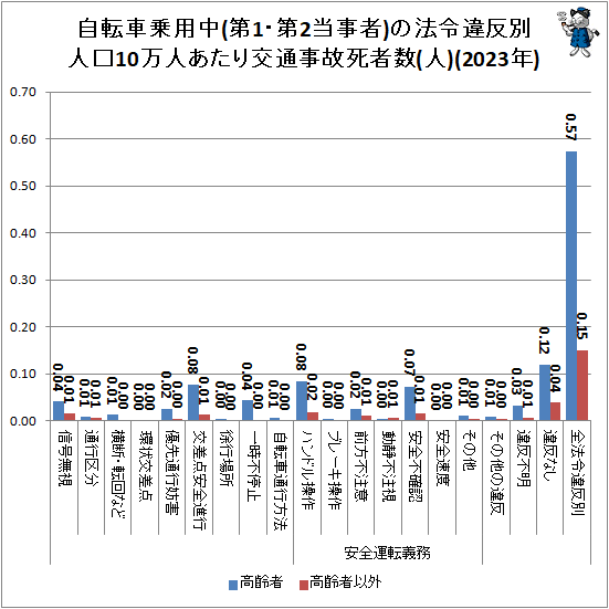 ↑ 自転車乗用中(第1・第2当事者)の法令違反別人口10万人あたり交通事故死者数(人)(2023年)