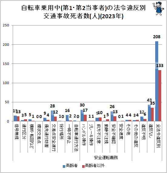 ↑ 自転車乗用中(第1・第2当事者)の法令違反別交通事故死者数(人)(2023年)