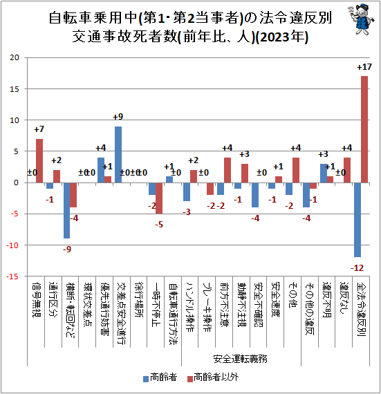 ↑ 自転車乗用中(第1・第2当事者)の法令違反別交通事故死者数(前年比、人)(2023年)