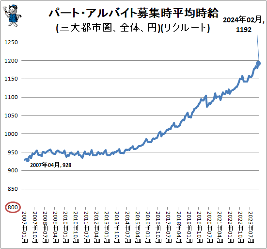↑ パート・アルバイト募集時平均時給(三大都市圏、全体、円)(リクルート)