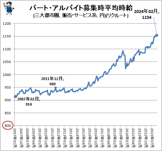 ↑ パート・アルバイト募集時平均時給(三大都市圏、販売・サービス系、円)(リクルート)