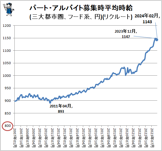 ↑ パート・アルバイト募集時平均時給(三大都市圏、フード系、円)(リクルート)