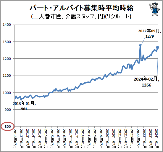 ↑ パート・アルバイト募集時平均時給(三大都市圏、介護スタッフ、円)(リクルート)