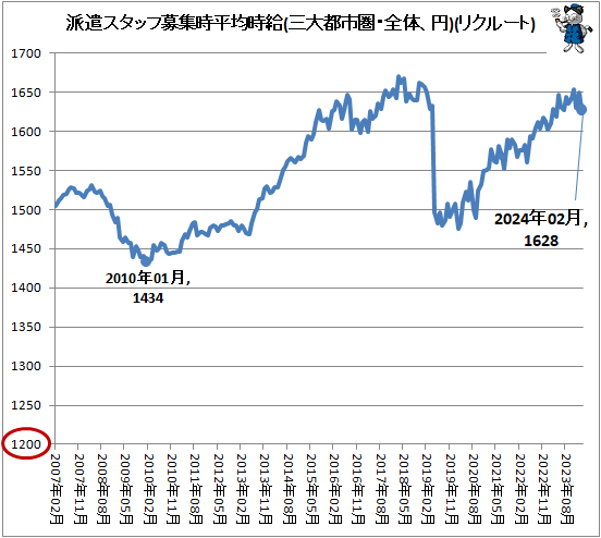 ↑ 派遣スタッフ募集時平均時給(三大都市圏・全体、円)(リクルートジョブズ)