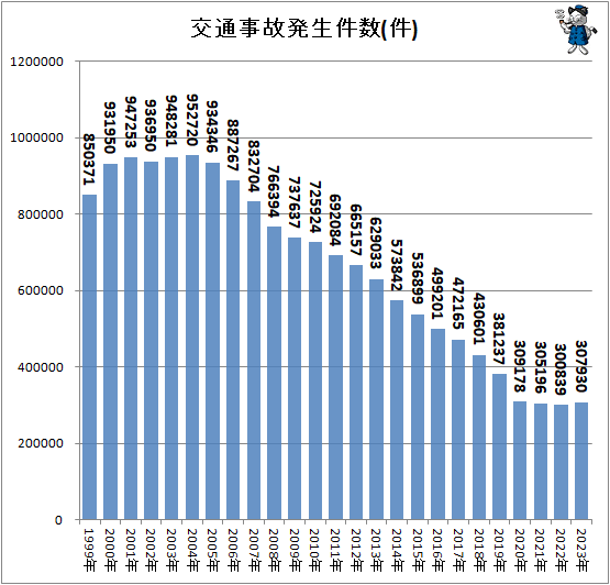 ↑ 交通事故発生件数(件)