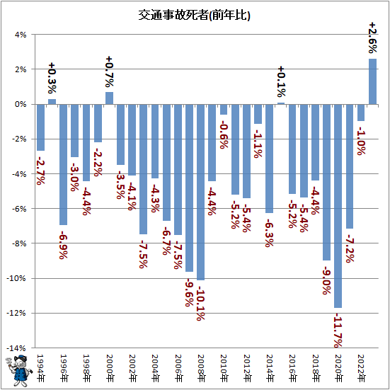 ↑ 交通事故死者(前年比)