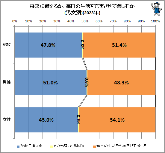 ↑ 将来に備えるか、毎日の生活を充実させて楽しむか(男女別)(2023年)