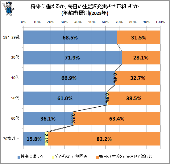 ↑ 将来に備えるか、毎日の生活を充実させて楽しむか(年齢階層別)(2023年)