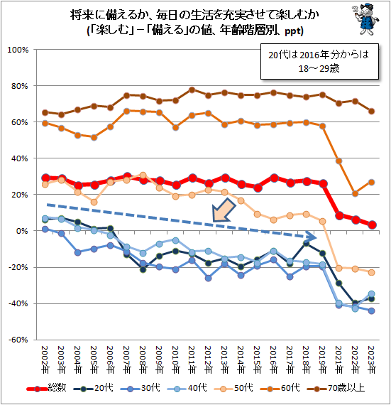 ↑ 将来に備えるか、毎日の生活を充実させて楽しむか(「楽しむ」−「備える」の値、年齢階層別、ppt)