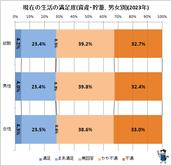 ↑ 現在の生活の満足度(資産・貯蓄、男女別)(2023年)