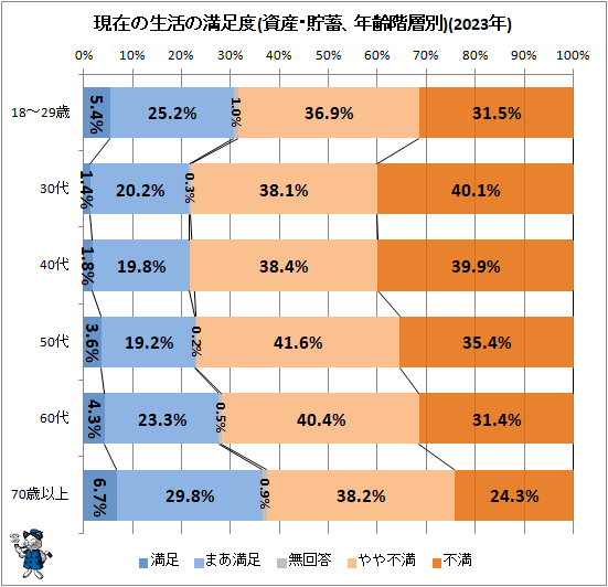 ↑ 現在の生活の満足度(資産・貯蓄、年齢階層別)(2023年)