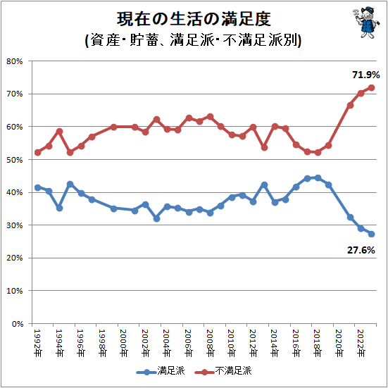 ↑ 現在の生活の満足度(資産・貯蓄、満足派・不満足派別)