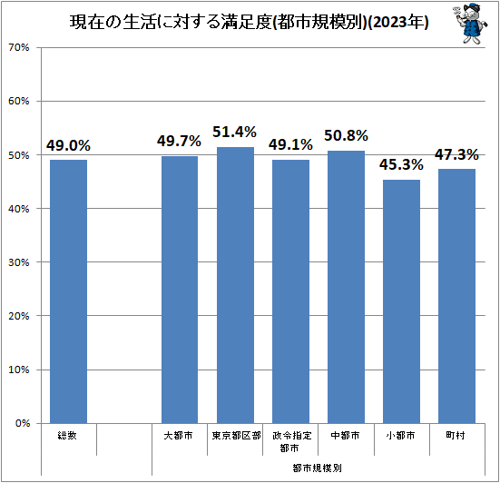 ↑ 現在の生活に対する満足度(都市規模別)(2023年)