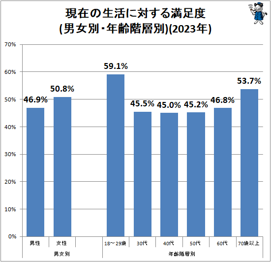 ↑ 現在の生活に対する満足度(男女別・年齢階層別)(2023年)