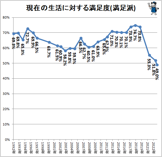 ↑ 現在の生活に対する満足度(満足派)