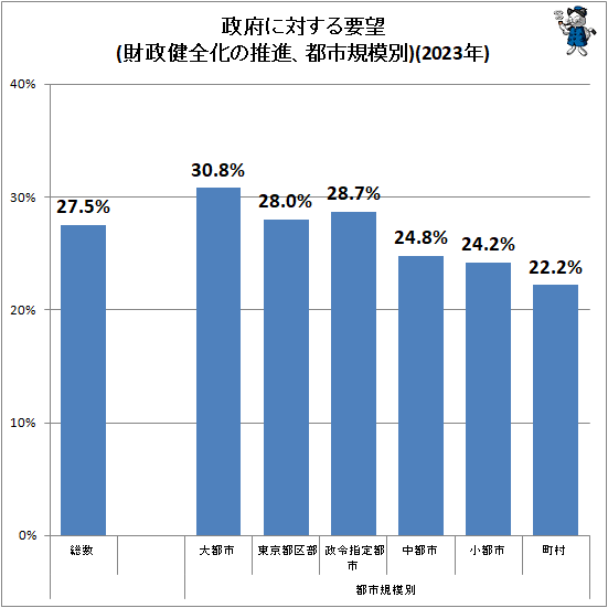 ↑ 政府に対する要望(財政健全化の推進、都市規模別)(2023年)