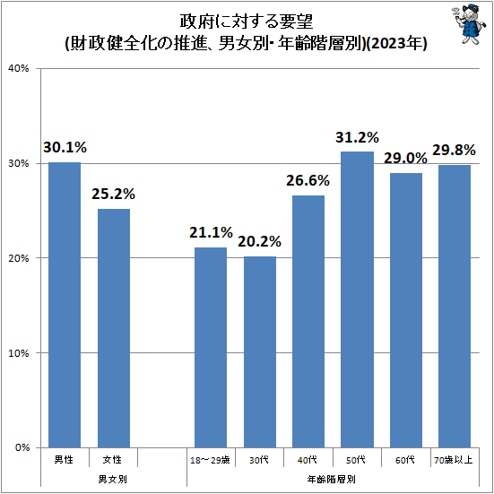 ↑ 政府に対する要望(財政健全化の推進、男女別・年齢階層別)(2023年)