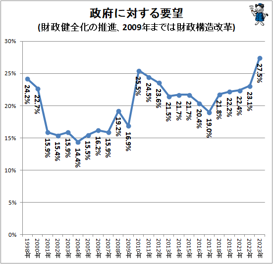 ↑ 政府に対する要望(財政健全化の推進、2009年までは財政構造改革)