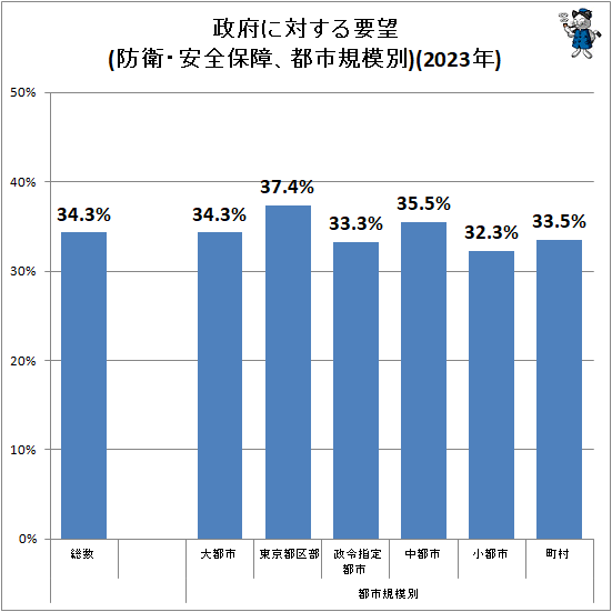 ↑ 政府に対する要望(防衛・安全保障、都市規模別)(2023年)