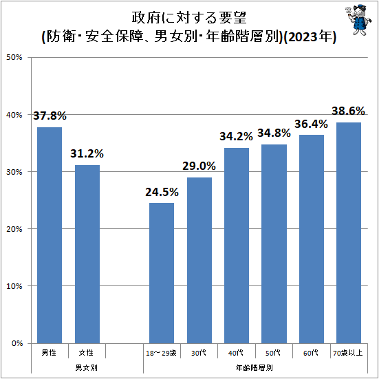 ↑ 政府に対する要望(防衛・安全保障、男女別・年齢階層別)(2023年)