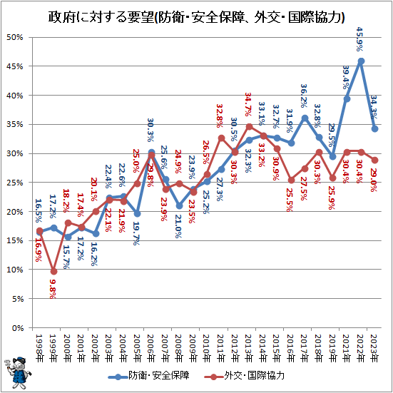 ↑ 政府に対する要望(防衛・安全保障、外交・国際協力)