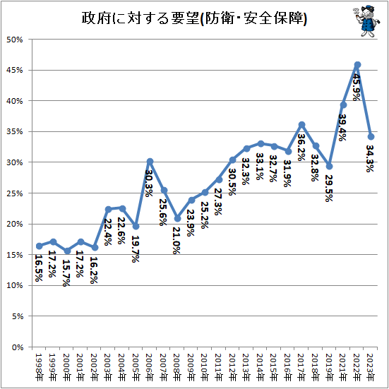 ↑ 政府に対する要望(防衛・安全保障)