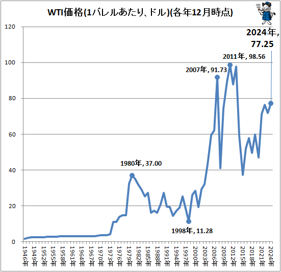 ↑ WTI価格(1バレルあたり、ドル)(各年12月時点)