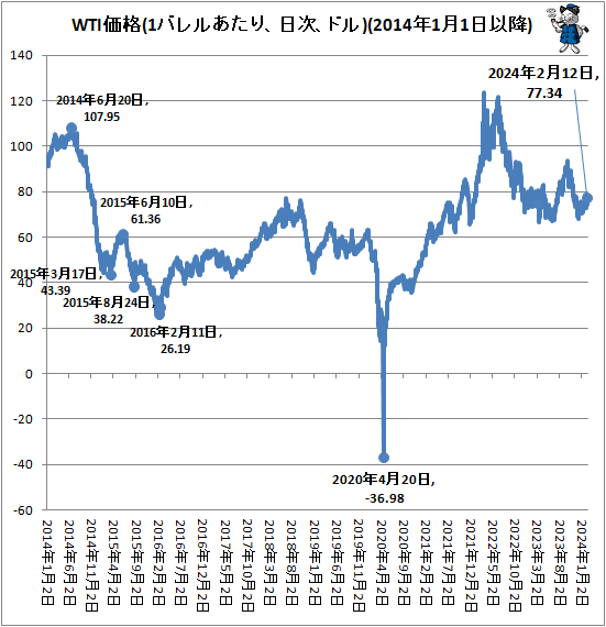↑ WTI価格(1バレルあたり、日次、ドル)(2014年1月1日以降)