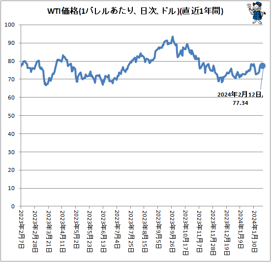 ↑ WTI価格(1バレルあたり、ドル、日次)(直近1年間)