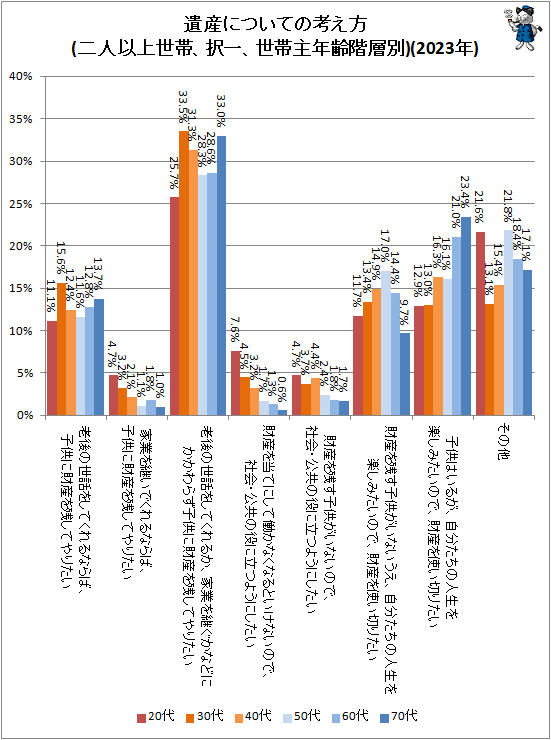 ↑ 遺産についての考え方(二人以上世帯、択一、世帯主年齢階層別)(2023年)