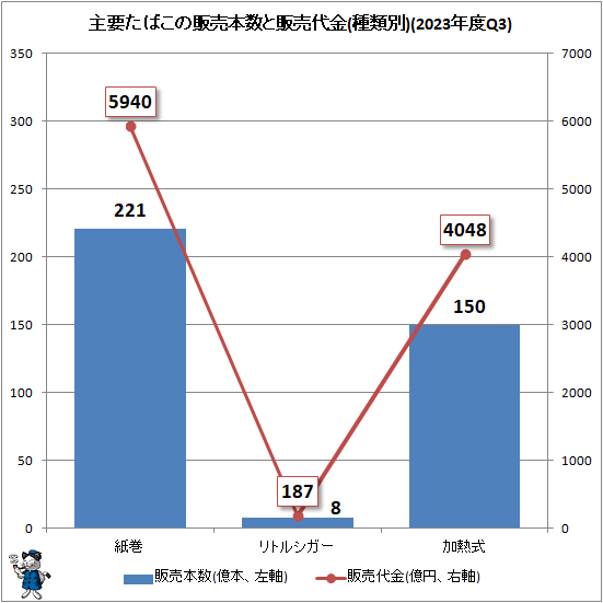 ↑ 主要たばこの販売本数と販売代金(種類別)(2023年度Q3)