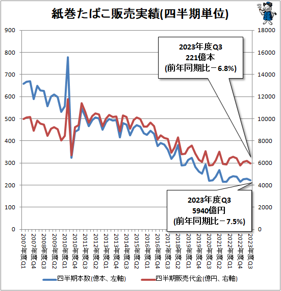 ↑ 紙巻たばこ販売実績(四半期単位)