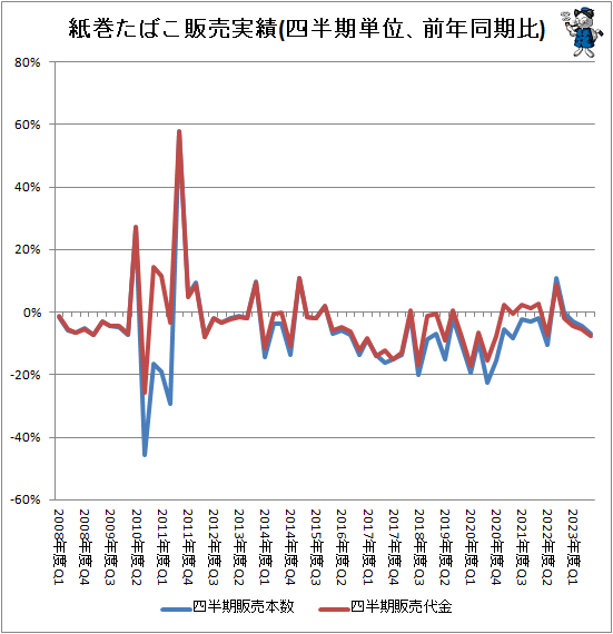 ↑ 紙巻たばこ販売実績(四半期単位、前年同期比)