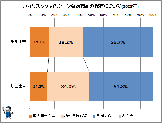 ↑ ハイリスク・ハイリターン金融商品の保有について(2023年)
