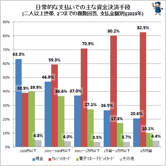 ↑ 日常的な支払での主な資金決済手段(二人以上世帯、2つまでの複数回答、金額別)(2023年)