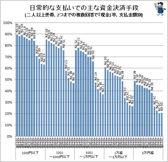 ↑ 日常的な支払での主な資金決済手段(二人以上世帯、2つまでの複数回答で「現金」率、支払金額別)