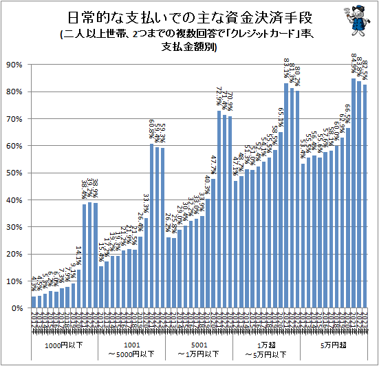 ↑ 日常的な支払での主な資金決済手段(二人以上世帯、2つまでの複数回答で「クレジットカード」率、支払金額別)