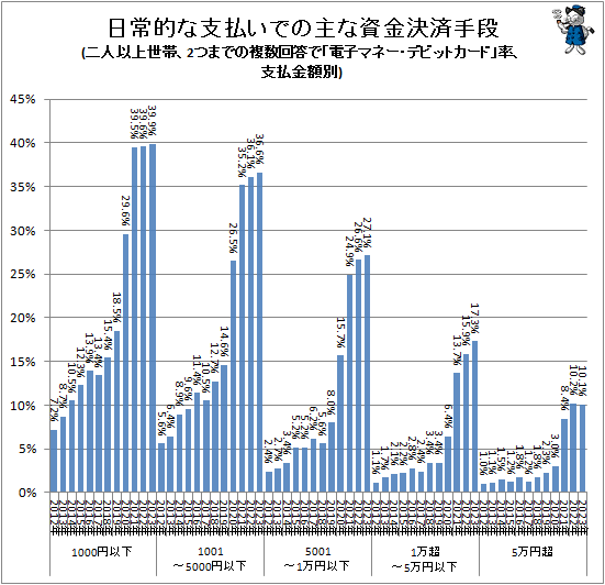 ↑ 日常的な支払での主な資金決済手段(二人以上世帯、2つまでの複数回答で「電子マネー・デビットカード」率、支払金額別)