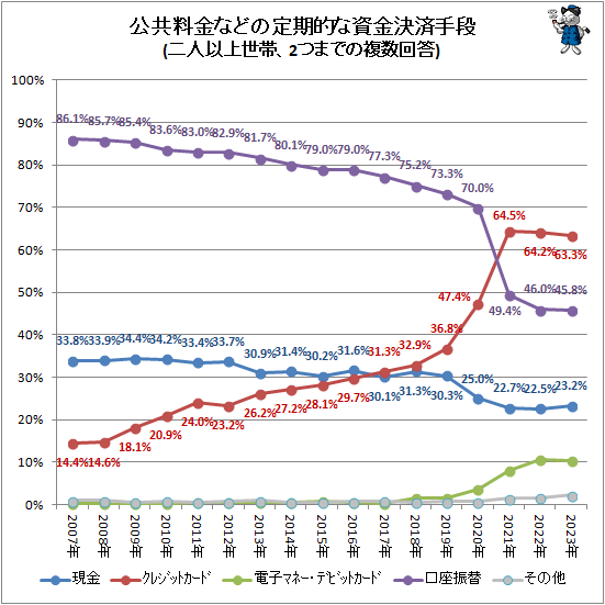 ↑ 公共料金などの定期的な資金決済手段(二人以上世帯、2つまでの複数回答)